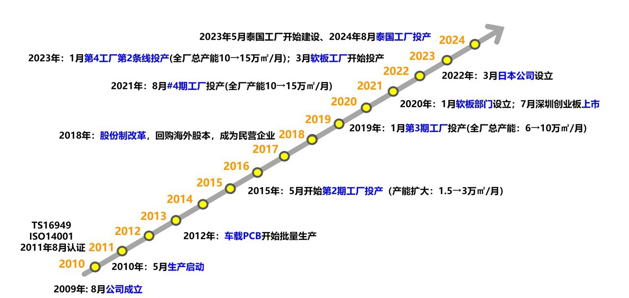 公司發(fā)展歷程